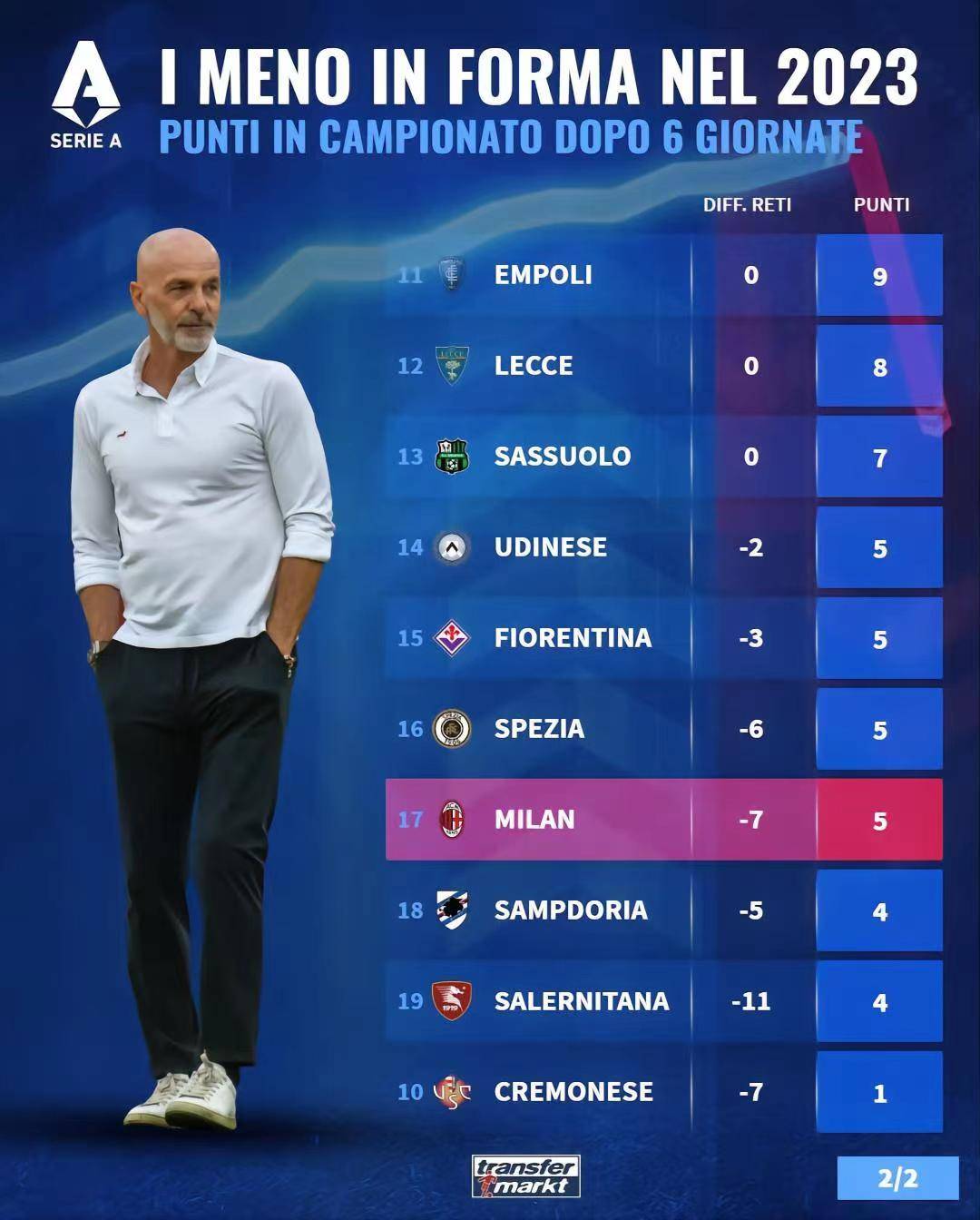 罗马大胜扳平积分榜，反击崛起